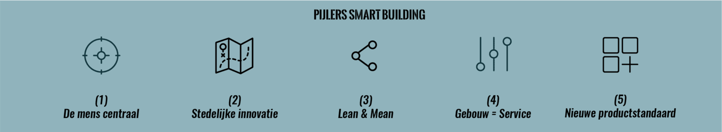 blog smart building_De pijlers